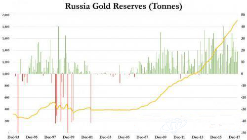 狂买黄金还不够 俄罗斯计划未来10年黄金产量翻番